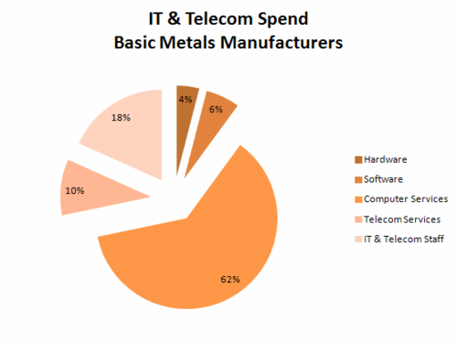 198 - IT & Telecom - Basic Metals.gif